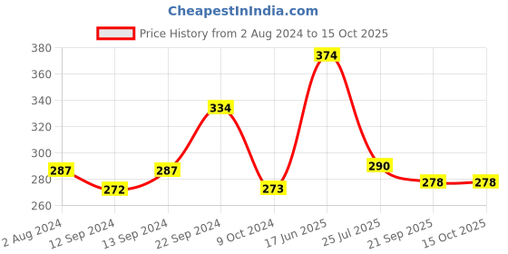 tatacliq.com Goodhomes Transparent Glass Beer Mug - Set of 2 (380ml) goodhomes Price History Graph from 2 Aug 2024 to 15 Oct 2025