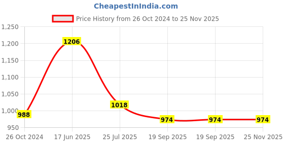 tatacliq.com Goodhomes Transparent Glass Beer Mugs (410 ml) - Set of 6 goodhomes Price History Graph from 26 Oct 2024 to 25 Nov 2025