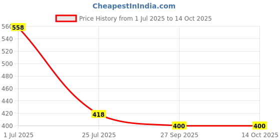 tatacliq.com Goodhomes Transparent Glass Bowl (0.13 L) - Set of 6 goodhomes Price History Graph from 1 Jul 2025 to 14 Oct 2025