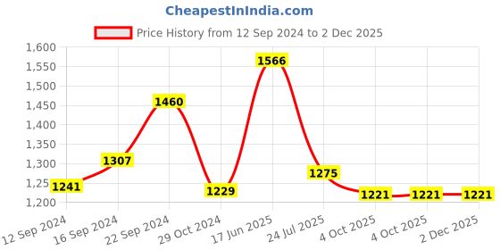 tatacliq.com Goodhomes Transparent Glass Candy Bowls With Lid - Set of 6 goodhomes Price History Graph from 12 Sep 2024 to 2 Dec 2025