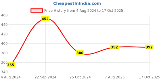 tatacliq.com Goodhomes Transparent Glass Candy Jar (0.28 L) - Set of 2 goodhomes Price History Graph from 4 Aug 2024 to 16 Oct 2025