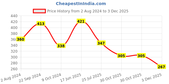 tatacliq.com Goodhomes Transparent Glass Candy Jar with Lid (0.09 L) - Set of 4 goodhomes Price History Graph from 2 Aug 2024 to 3 Dec 2025