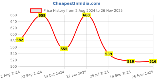 tatacliq.com Goodhomes Transparent Glass Candy Jar with Lid (0.28 L) - Set of 4 goodhomes Price History Graph from 2 Aug 2024 to 25 Nov 2025