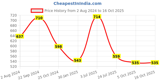 tatacliq.com Goodhomes Transparent Glass Candy Jar with Lid (0.62 L) - Set of 2 goodhomes Price History Graph from 2 Aug 2024 to 15 Oct 2025