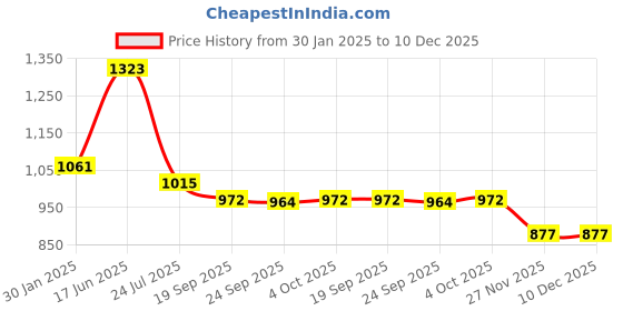 tatacliq.com Goodhomes Transparent Glass Casserole with Lid goodhomes Price History Graph from 30 Jan 2025 to 10 Dec 2025