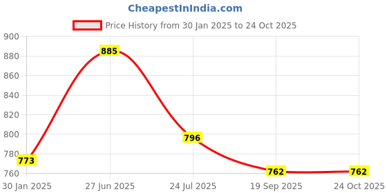 tatacliq.com Goodhomes Transparent Glass Cocktail Stem Glass - Set of 6 goodhomes Price History Graph from 30 Jan 2025 to 23 Oct 2025