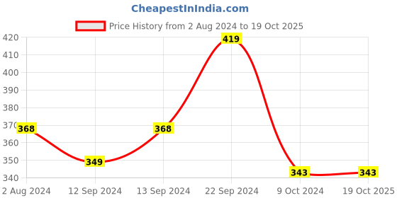tatacliq.com Goodhomes Transparent Glass Coffee Mug (0.105 L) - Set of 6 goodhomes Price History Graph from 2 Aug 2024 to 19 Oct 2025