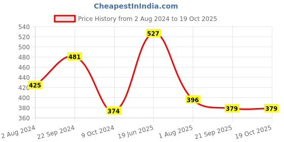 tatacliq.com Goodhomes Transparent Glass Coffee Mug (0.18 L) - Set of 6 goodhomes Price History Graph from 2 Aug 2024 to 18 Oct 2025