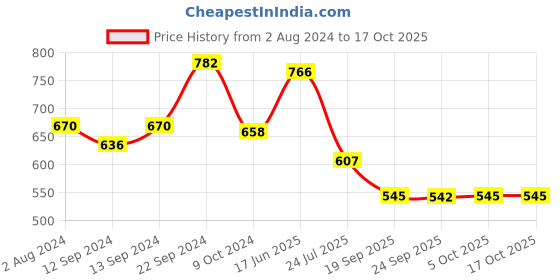 tatacliq.com Goodhomes Transparent Glass Coffee Mug - Set of 2 (250ml) goodhomes Price History Graph from 2 Aug 2024 to 16 Oct 2025