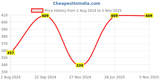 tatacliq.com Goodhomes Transparent Glass Coffee Mug - Set of 2 (360ml) goodhomes Price History Graph from 2 Aug 2024 to 3 Nov 2025