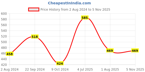 tatacliq.com Goodhomes Transparent Glass Coffee Mug - Set of 6 goodhomes Price History Graph from 2 Aug 2024 to 3 Nov 2025