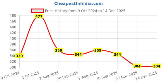 tatacliq.com Goodhomes Transparent Glass Coffee Mug - Set of 6 goodhomes Price History Graph from 9 Oct 2024 to 14 Dec 2025
