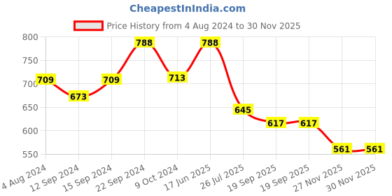 tatacliq.com Goodhomes Transparent Glass Coffee Mug With Colourful Handle (0.23 L) - Set of 6 goodhomes Price History Graph from 4 Aug 2024 to 29 Nov 2025