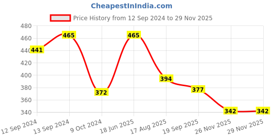 tatacliq.com Goodhomes Transparent Glass Coffee Mugs (115 ml) - Set of 6 goodhomes Price History Graph from 12 Sep 2024 to 28 Nov 2025