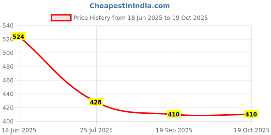 tatacliq.com Goodhomes Transparent Glass Coffee Mugs (135 ml) - Set of 6 goodhomes Price History Graph from 18 Jun 2025 to 18 Oct 2025