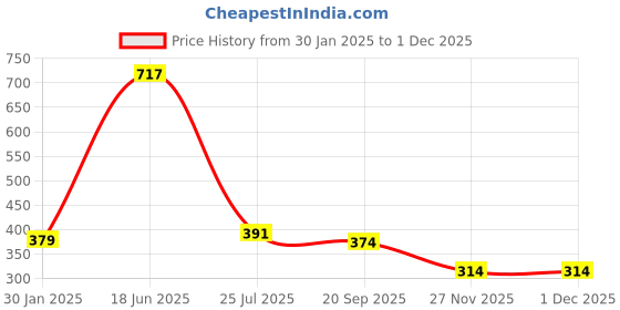 tatacliq.com Goodhomes Transparent Glass Coffee Mugs (155ml) - Set of 6 goodhomes Price History Graph from 30 Jan 2025 to 30 Nov 2025
