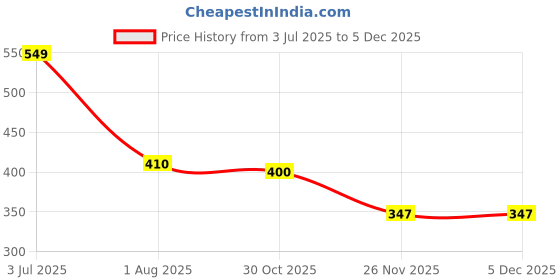 tatacliq.com Goodhomes Transparent Glass Coffee Mugs (180 ml) - Set of 6 goodhomes Price History Graph from 3 Jul 2025 to 3 Dec 2025