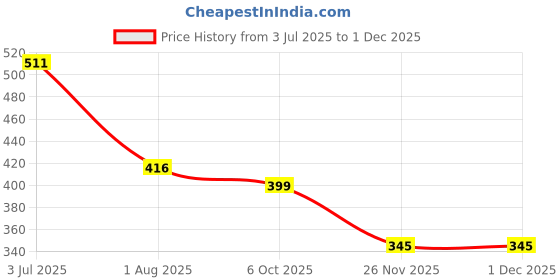 tatacliq.com Goodhomes Transparent Glass Coffee Mugs (180 ml) - Set of 6 goodhomes Price History Graph from 3 Jul 2025 to 30 Nov 2025