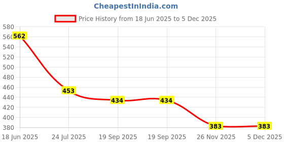 tatacliq.com Goodhomes Transparent Glass Coffee Mugs (180 ml) - Set of 6 goodhomes Price History Graph from 18 Jun 2025 to 5 Dec 2025