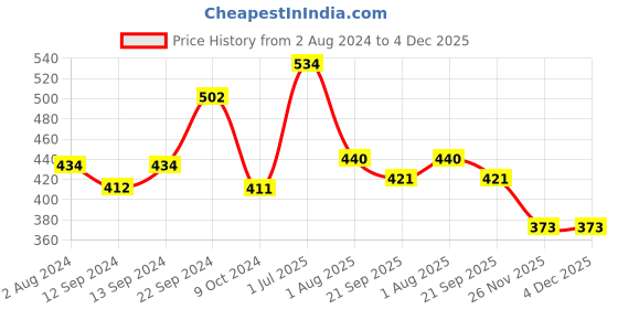 tatacliq.com Goodhomes Transparent Glass Coffee Mugs (210 ml) - Set of 6 goodhomes Price History Graph from 2 Aug 2024 to 3 Dec 2025