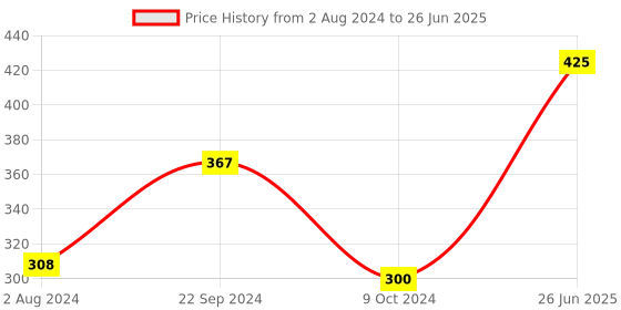 tatacliq.com Goodhomes Transparent Glass Coffee Mugs (380 ml) - Set of 2 goodhomes Price History Graph from 2 Aug 2024 to 26 Jun 2025