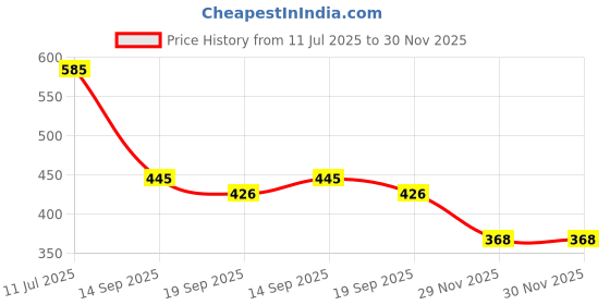 tatacliq.com Goodhomes Transparent Glass Coffee Mugs (440 ml) - Set of 2 goodhomes Price History Graph from 11 Jul 2025 to 30 Nov 2025