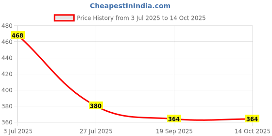 tatacliq.com Goodhomes Transparent Glass Coffee Mugs with Lid (380 ml) - Set of 2 goodhomes Price History Graph from 3 Jul 2025 to 13 Oct 2025