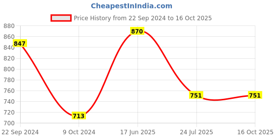 tatacliq.com Goodhomes Transparent Glass Cup (0.16 L) - Set of 6 goodhomes Price History Graph from 22 Sep 2024 to 16 Oct 2025