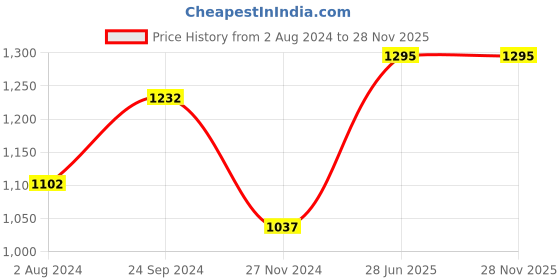tatacliq.com Goodhomes Transparent Glass Dessert Bowls - Set of 6 goodhomes Price History Graph from 2 Aug 2024 to 28 Nov 2025