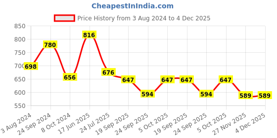 tatacliq.com Goodhomes Transparent Glass Ice Cream Cup (0.2 L) - Set of 6 goodhomes Price History Graph from 3 Aug 2024 to 4 Dec 2025
