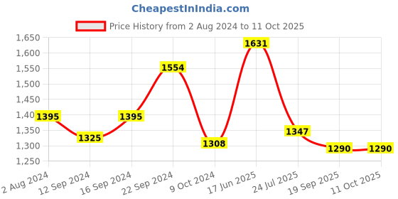tatacliq.com Goodhomes Transparent Glass Ice Pattern Fruit Plate Set Of 4Pcs - Set of 4 goodhomes Price History Graph from 2 Aug 2024 to 10 Oct 2025