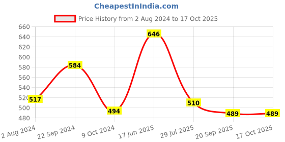 tatacliq.com Goodhomes Transparent Glass Jar With Ceramic Color Lid (0.15 L) - Set of 6 goodhomes Price History Graph from 2 Aug 2024 to 16 Oct 2025