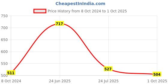 tatacliq.com Goodhomes Transparent Glass Juice Tumbler - Set of 6 goodhomes Price History Graph from 8 Oct 2024 to 1 Oct 2025