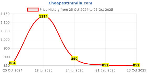 tatacliq.com Goodhomes Transparent Glass Juice Tumbler - Set of 6 goodhomes Price History Graph from 25 Oct 2024 to 23 Oct 2025