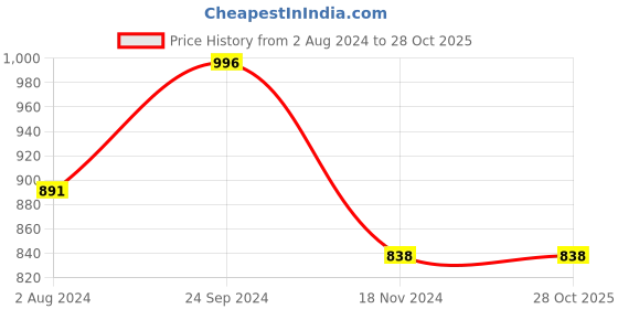 tatacliq.com Goodhomes Transparent Glass Juice Water Tumbler - Set of 6 goodhomes Price History Graph from 2 Aug 2024 to 27 Oct 2025