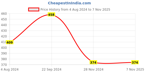 tatacliq.com Goodhomes Transparent Glass Large Coffee Mug - Set of 3 (365ml) goodhomes Price History Graph from 4 Aug 2024 to 6 Nov 2025