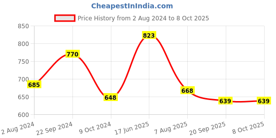 tatacliq.com Goodhomes Transparent Glass Large Jar with Lid - Set of 2 goodhomes Price History Graph from 2 Aug 2024 to 8 Oct 2025