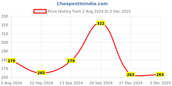 tatacliq.com Goodhomes Transparent Glass Large Mug With Color Handle (0.38 L) - Set of 2 goodhomes Price History Graph from 2 Aug 2024 to 3 Dec 2025