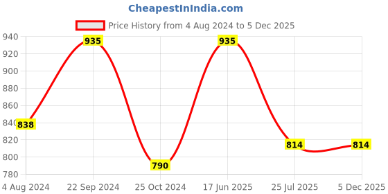 tatacliq.com Goodhomes Transparent Glass Lucky Drinking Glasses (270 ml) - Set of 12 goodhomes Price History Graph from 4 Aug 2024 to 4 Dec 2025