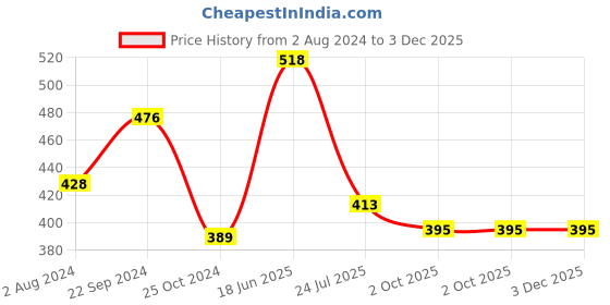 tatacliq.com Goodhomes Transparent Glass Lucky Drinking Glasses (300 ml) - Set of 6 goodhomes Price History Graph from 2 Aug 2024 to 3 Dec 2025