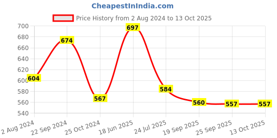 tatacliq.com Goodhomes Transparent Glass Lucky Drinking Glasses (360 ml) - Set of 6 goodhomes Price History Graph from 2 Aug 2024 to 12 Oct 2025