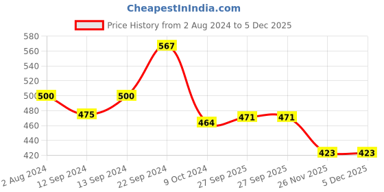 tatacliq.com Goodhomes Transparent Glass Lucky Shot Glasses (300 ml) - Set of 6 goodhomes Price History Graph from 2 Aug 2024 to 5 Dec 2025