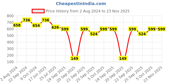tatacliq.com Goodhomes Transparent Glass Medium Jar with Lid - Set of 2 goodhomes Price History Graph from 2 Aug 2024 to 23 Nov 2025
