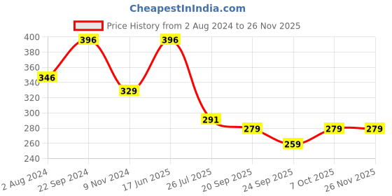 tatacliq.com Goodhomes Transparent Glass Mixing Bowl - Set of 1 goodhomes Price History Graph from 2 Aug 2024 to 24 Nov 2025