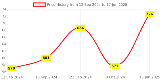 tatacliq.com Goodhomes Transparent Glass Mug (0.25 L) - Set of 2 goodhomes Price History Graph from 12 Sep 2024 to 17 Jun 2025