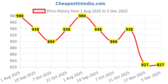 tatacliq.com Goodhomes Transparent Glass Oval Baking Trays - Set of 3 goodhomes Price History Graph from 1 Aug 2025 to 5 Dec 2025