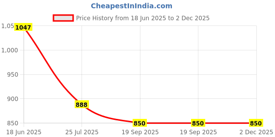 tatacliq.com Goodhomes Transparent Glass Pearl Embossed Whisky Glasses (320 ml) - Set of 12 goodhomes Price History Graph from 18 Jun 2025 to 1 Dec 2025