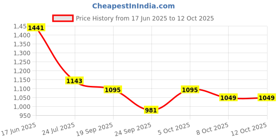 tatacliq.com Goodhomes Transparent Glass Rectangular Baking Trays - Set of 3 goodhomes Price History Graph from 17 Jun 2025 to 12 Oct 2025