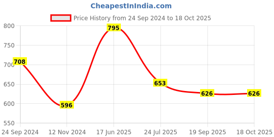 tatacliq.com Goodhomes Transparent Glass Serving Bowl goodhomes Price History Graph from 24 Sep 2024 to 18 Oct 2025