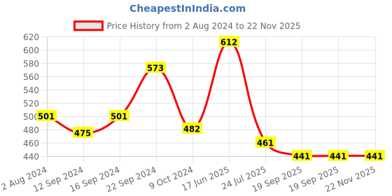 tatacliq.com Goodhomes Transparent Glass Serving Bowl (1.55 L) - Set of 2 goodhomes Price History Graph from 2 Aug 2024 to 21 Nov 2025